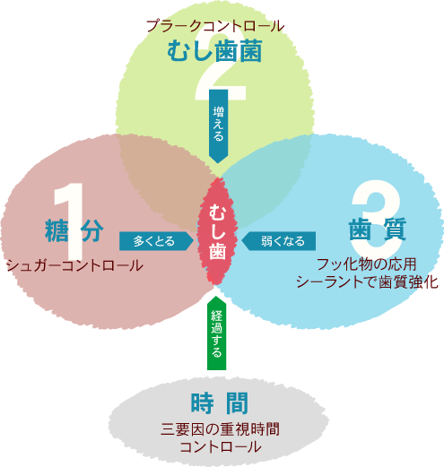 3つの要因